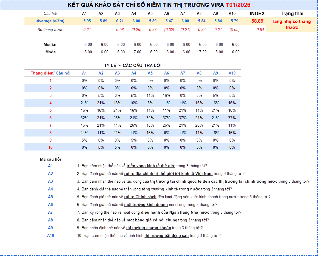 KET QUA KHAO SAT CHI SO NIEM TIN THI TRUONG VIRA T01/2026 2 KẾT QUẢ KHẢO SÁT CHỈ SỐ NIỀM TIN THỊ TRƯỜNG VIRA T01/2026 2